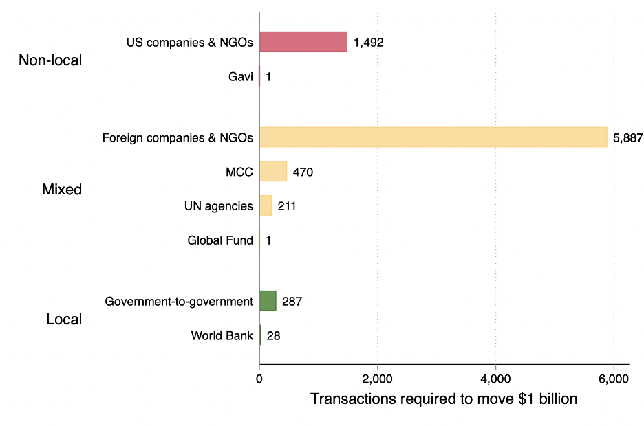 Chart showing moving one billion through foreign NGOs and companies would take over 5000 transactions