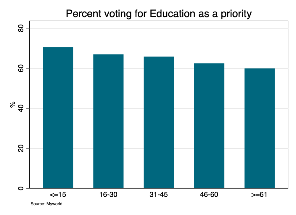 A chart showing percentage voting for education as a priority