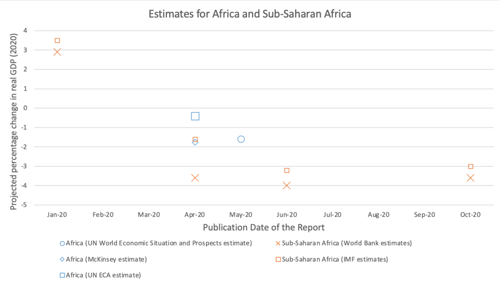 Chart showing that estimates for African growth are falling over time across a wide range of estimators.