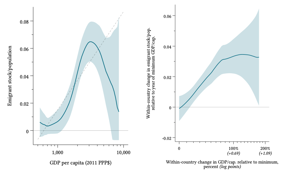 Two charts showing GDP per capita and within-country change in GDP per capita