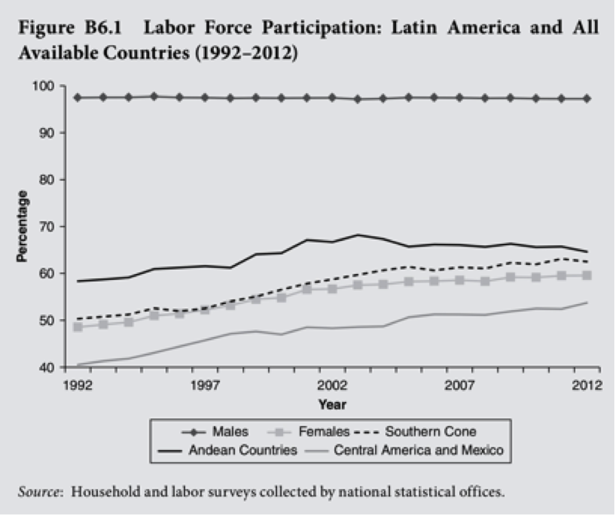 Labor force participation