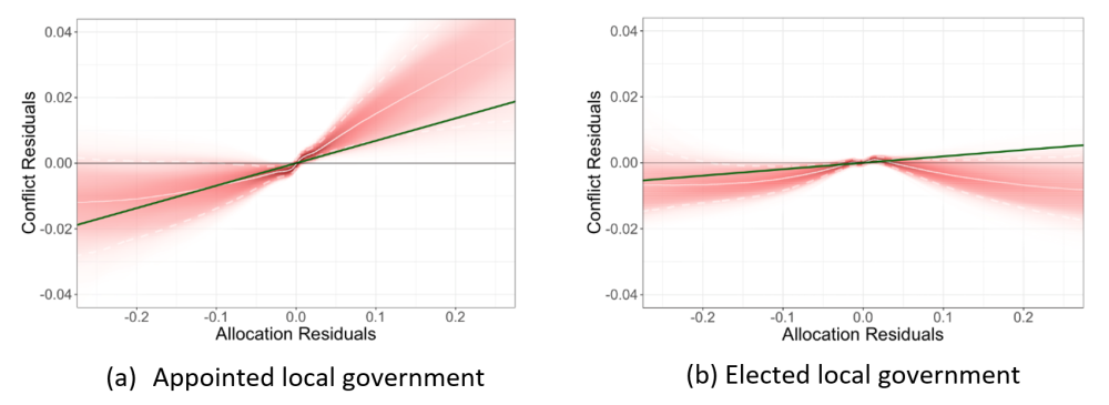 Positive and negative resource allocation shocks under elected and appointed regimes