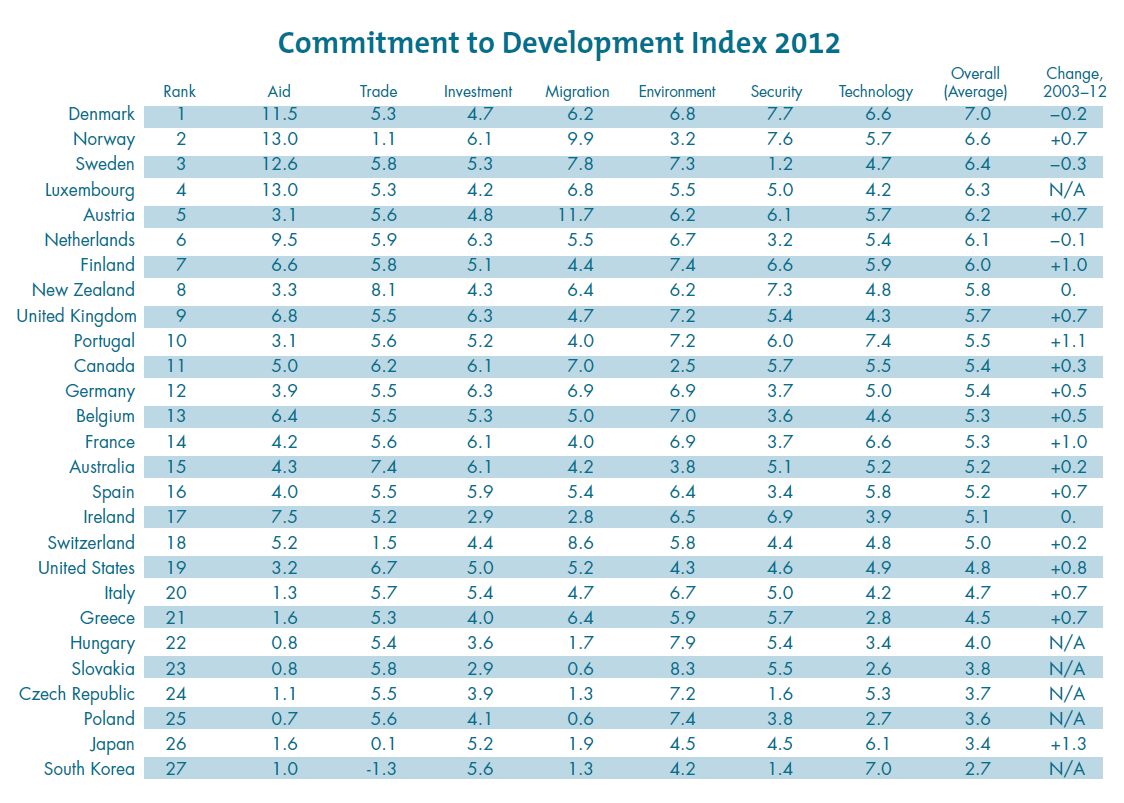 Committment to Development Index 2012