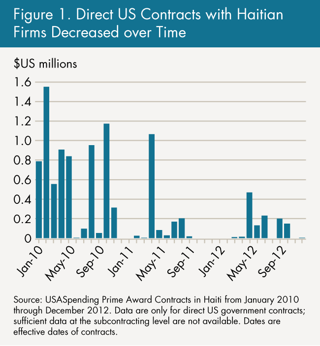 Figure 1. Direct US Contracts with Haitian Firms Decreased over Time