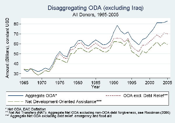 disaggregating ODA