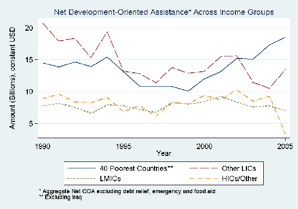 income groups