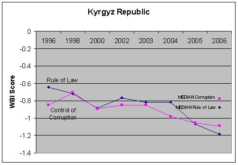 Kyrgyz Republic’s Rule of Law and Control of Corruption indicators