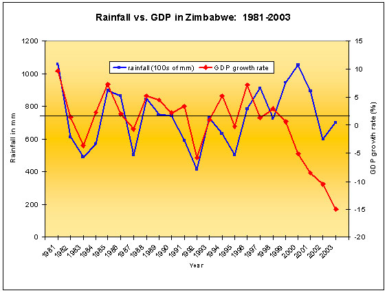 Rainfall Vs. GDP in Zimbabwe