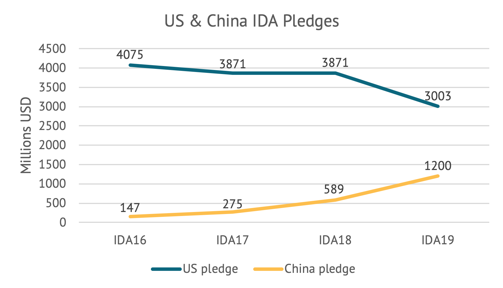 Chart showing falling US pledges to IDA and rising Chinese pledges to IDA