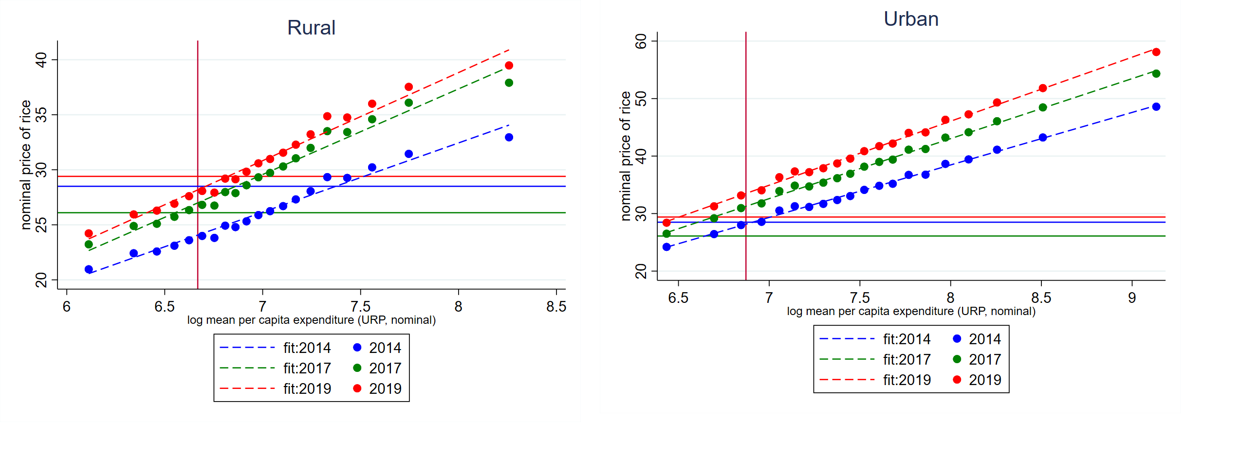Figure 4: Selection of a uniform market price can impact estimates of poverty due to quality differentials