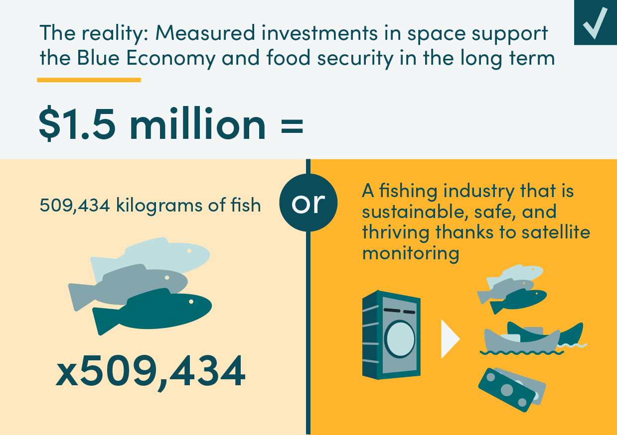 Fig 2. Investing in Space and Addressing Basic Needs Can go Hand in Hand