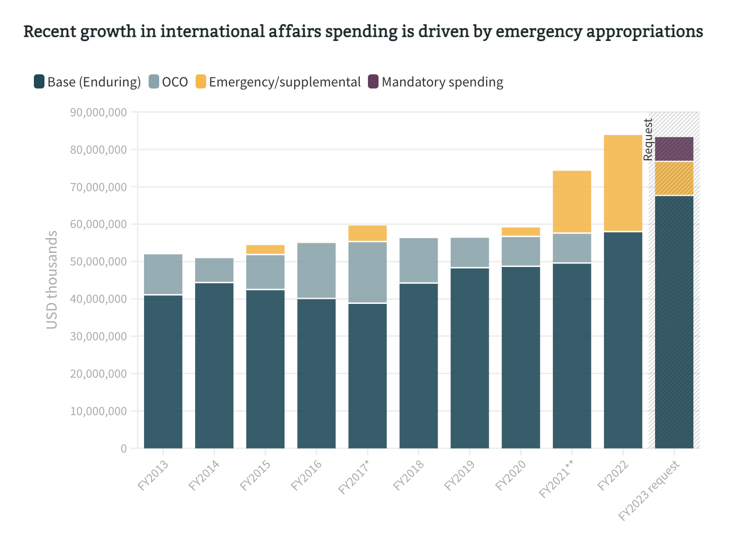Bar graph showing how US regular assistance has remained relatively flat while emergency assistance has grown