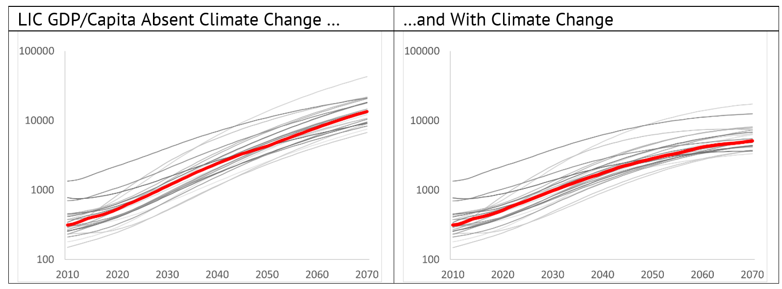 Future LIC Growth - With and Without Climate Change.