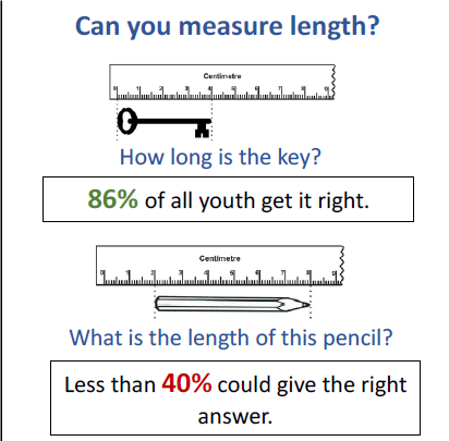 Slide showing a key lined up with a ruler and a pencil displaced from the starting end of the ruler. 86% of youth tested correctly gave the length of the key, but only 40% correctly gave the length of the pencil.