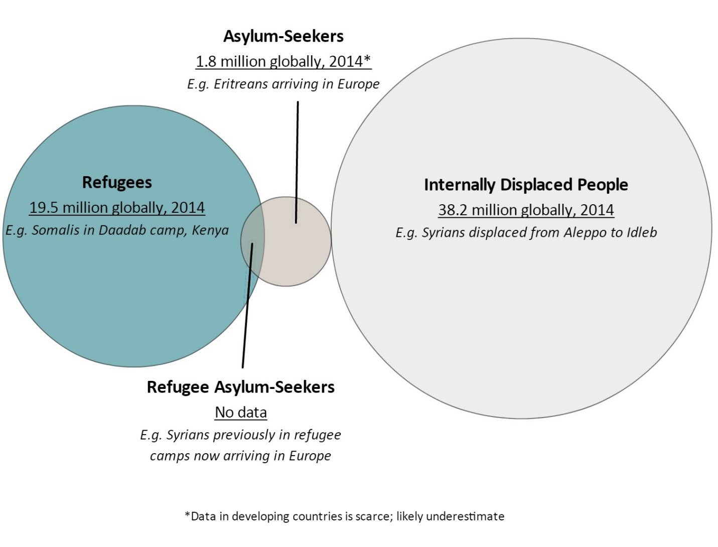 The majority of people affected by crises are neither refugees nor asylum-seekers, but rather displaced inside their home country.