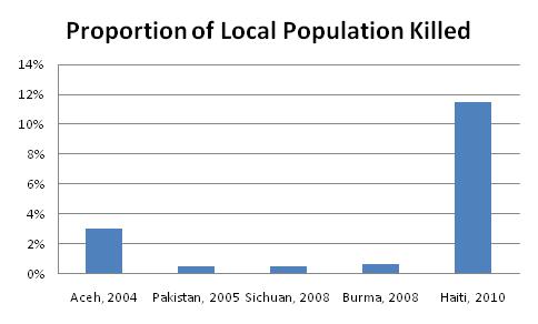 Proportion of Local Population Killed