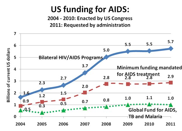 US funding for AIDS