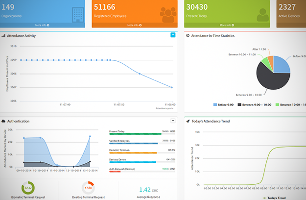 biometric attendance dashboard