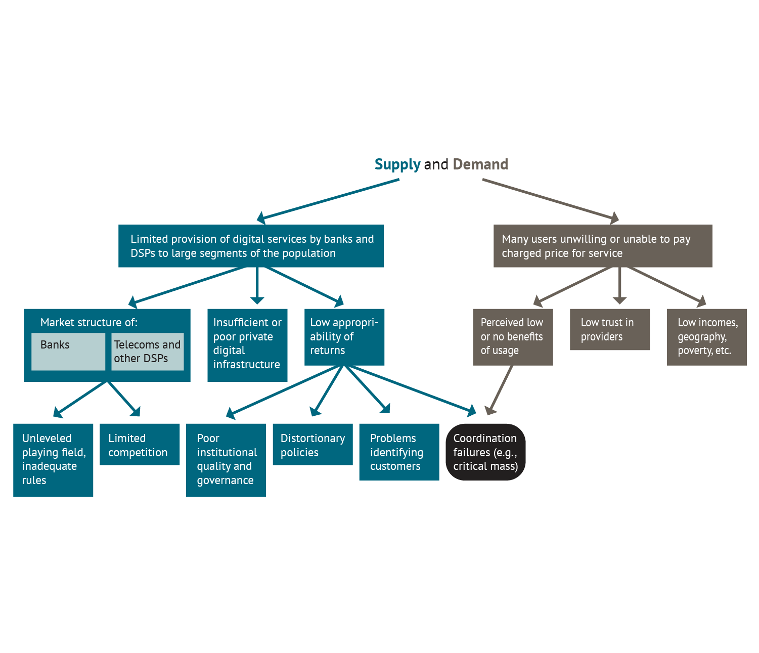 Branch to Root: A New 'Decision Tree' Tool to Improve Financial Inclusion