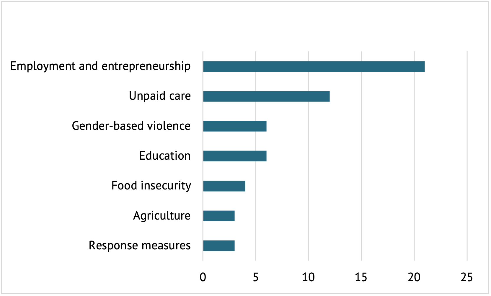 A bar chart showing the topics of included studies, with the most being about employment and entrepreneurship, and the least on response measures.