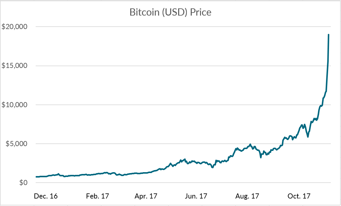 Bitcoin Price (Btc) | Bitcoin Value - What Determines The Price Of 1 Bitcoin : Other crypto currencies are also rising fast.