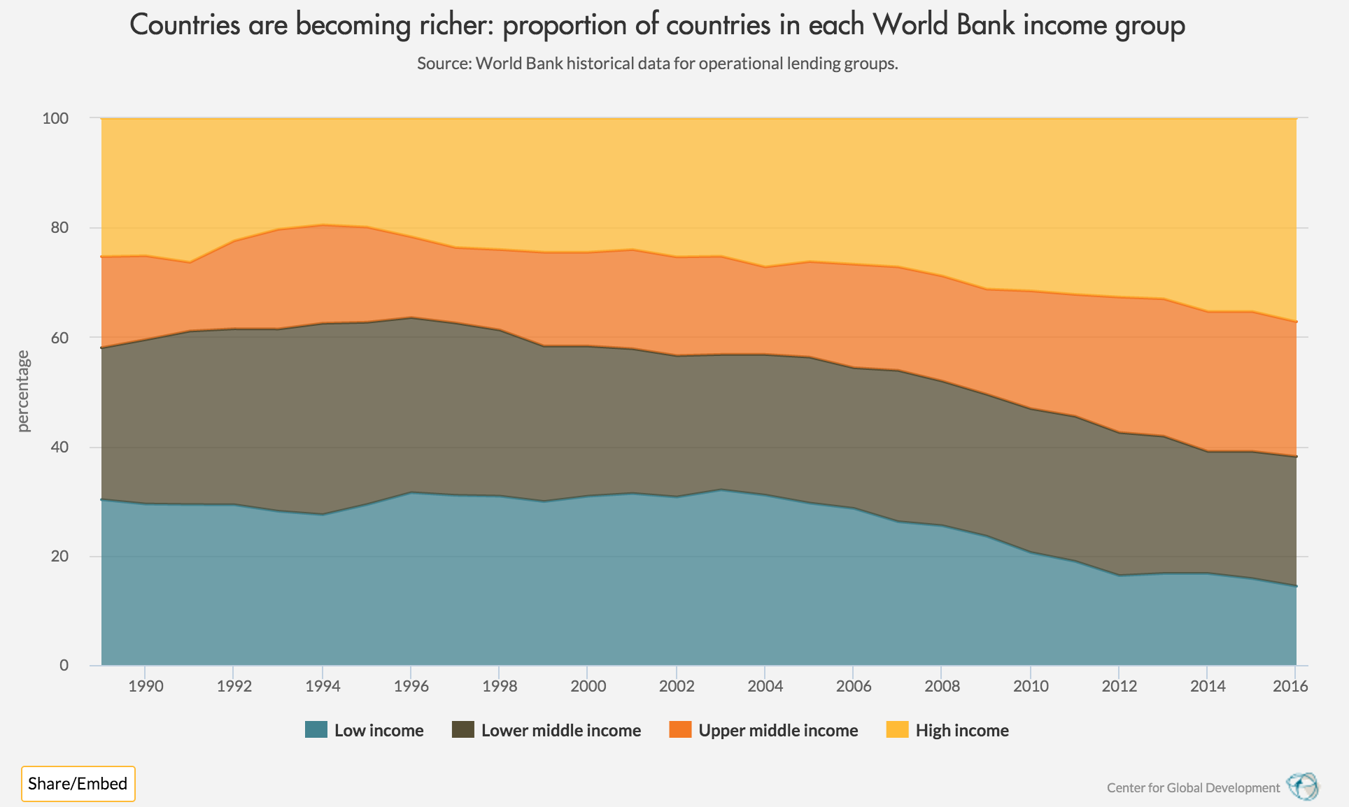 countries-are-becoming-richer-proportion-of-countries-in-each-world