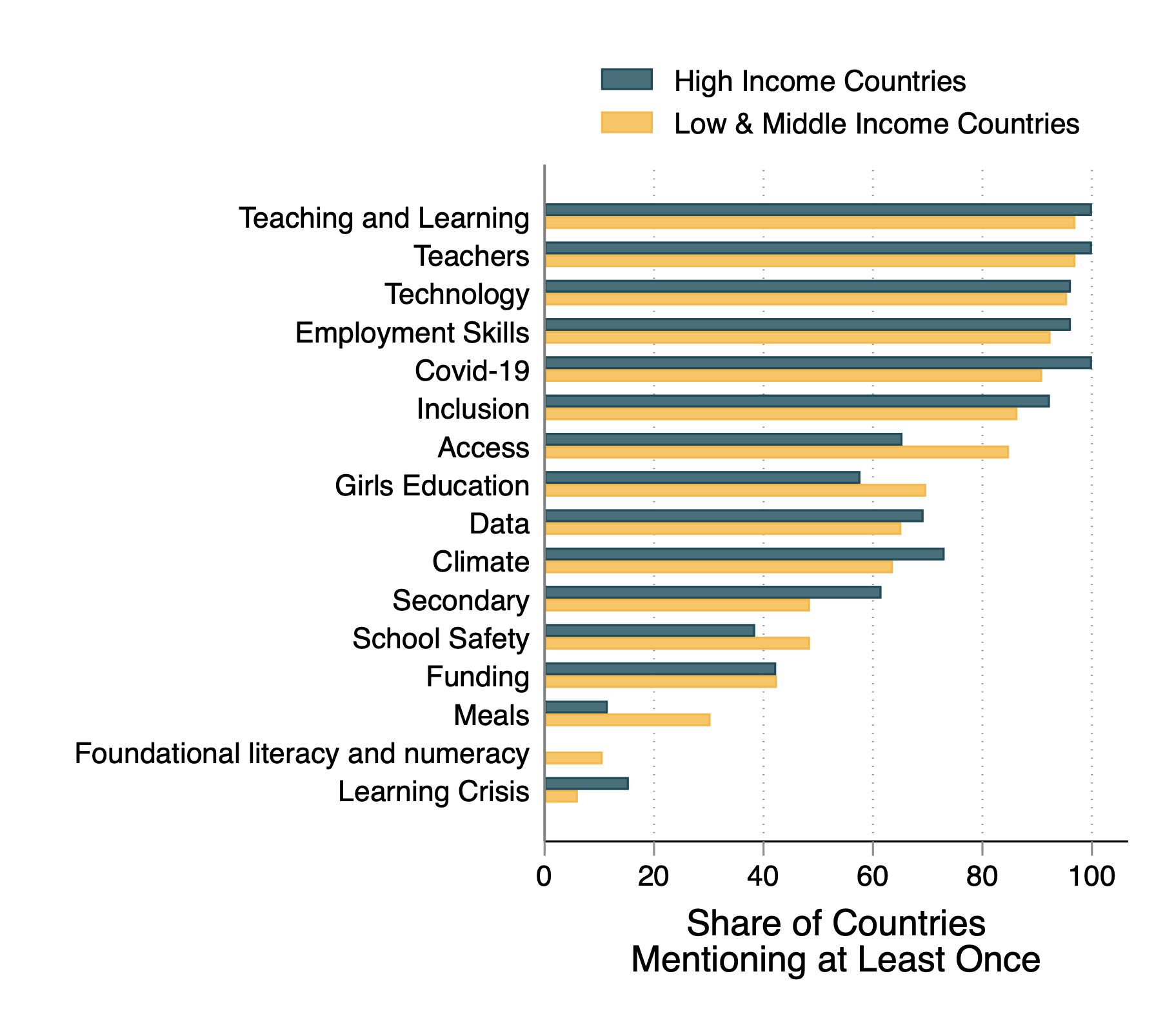 topics related to school