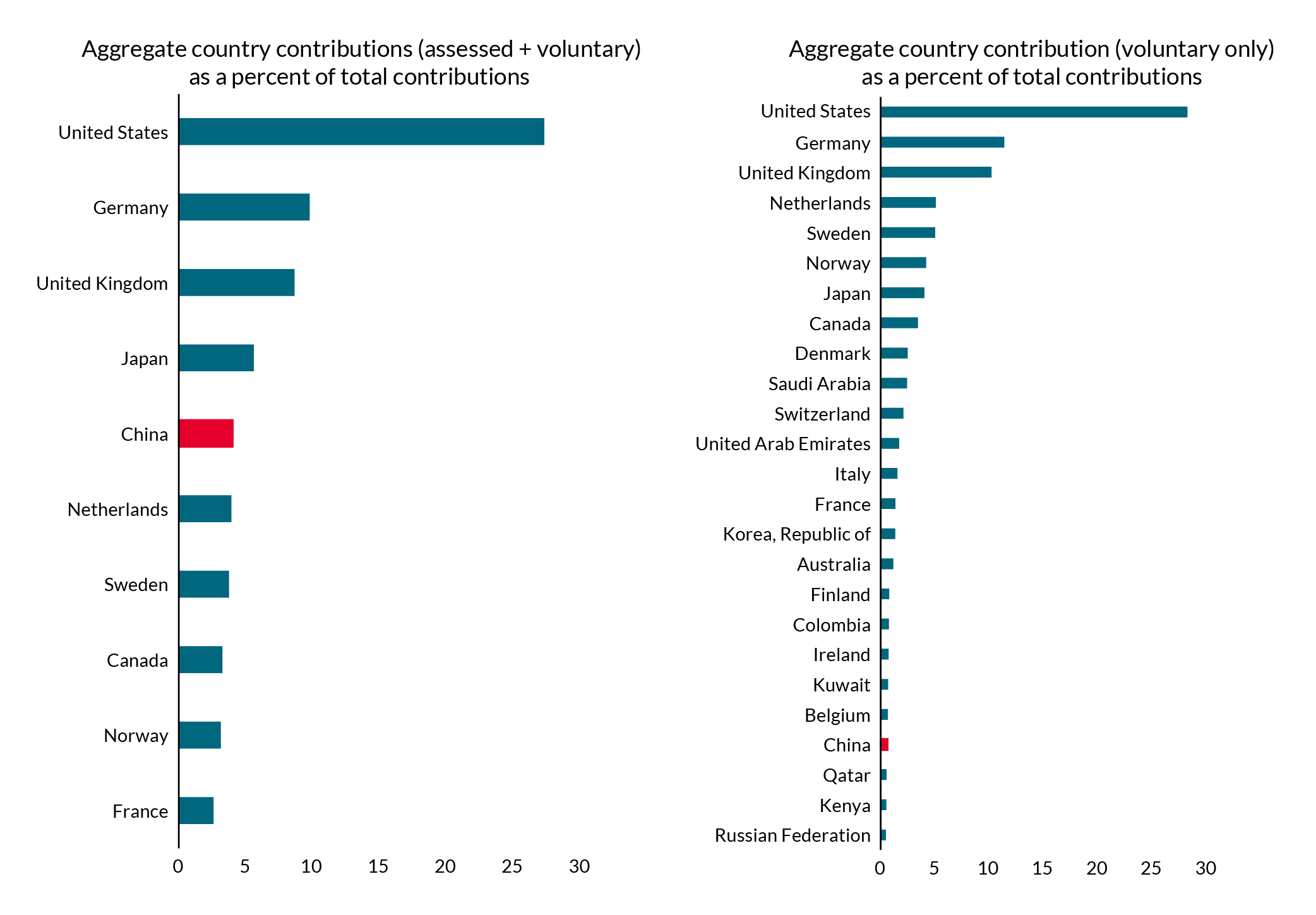 China's Role in UN Peacekeeping - A Growing Contribution