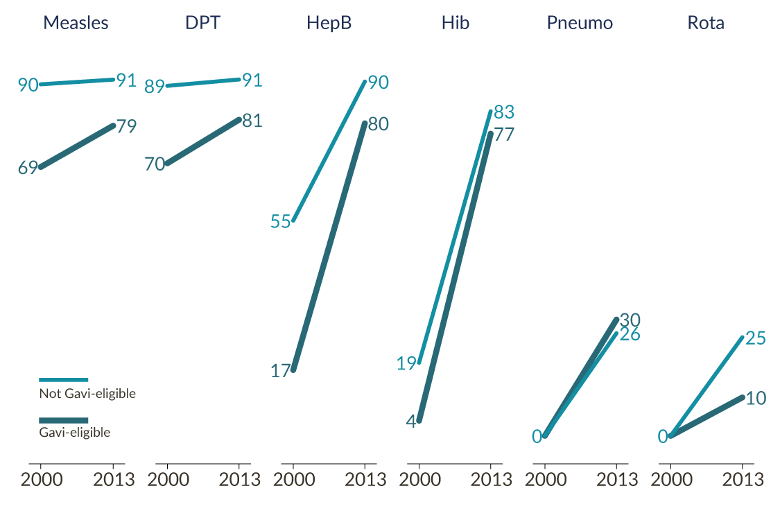 Vaccination trends by Gavi eligibility