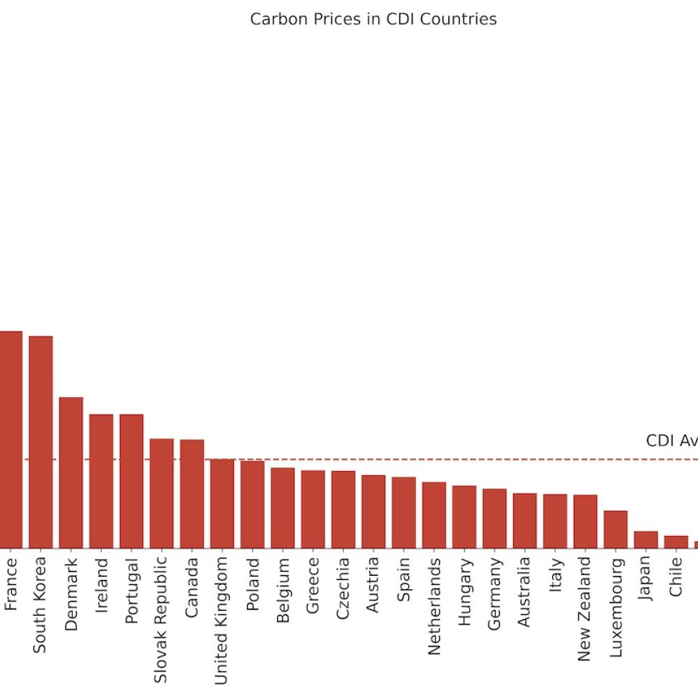 Chart showing carbon price for each CDI countries. Sweden, Norway, and Finland lead, while the US, China, Mexico, South Africa, and others bring up the rear