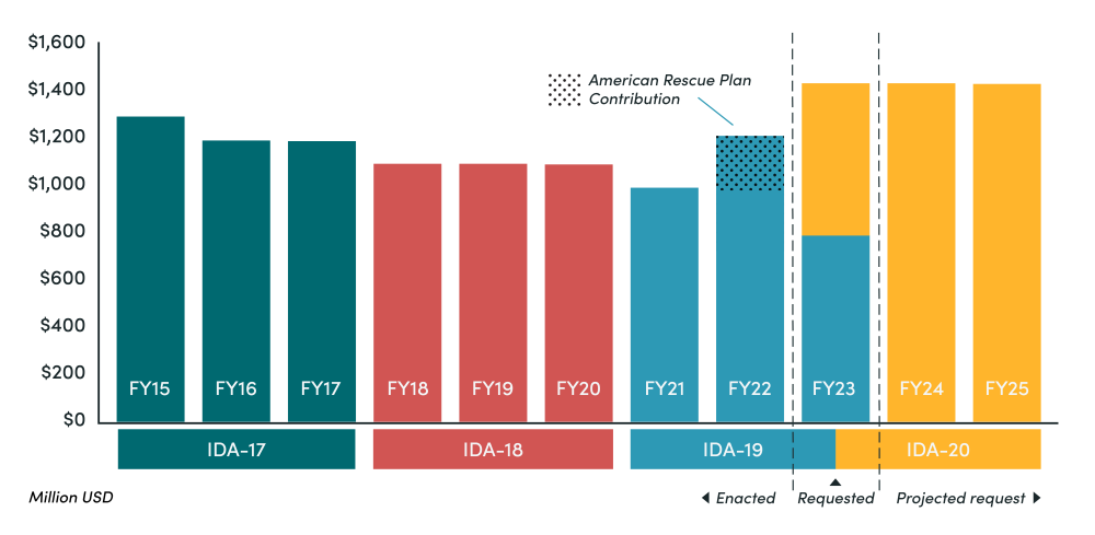  Contributions to IDA are typically paid in over three years. 