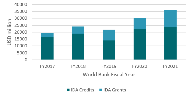 A figure of IDA financing to lower-income countries has increased in response to the pandemic and its economic effects, much of it in the form of grants