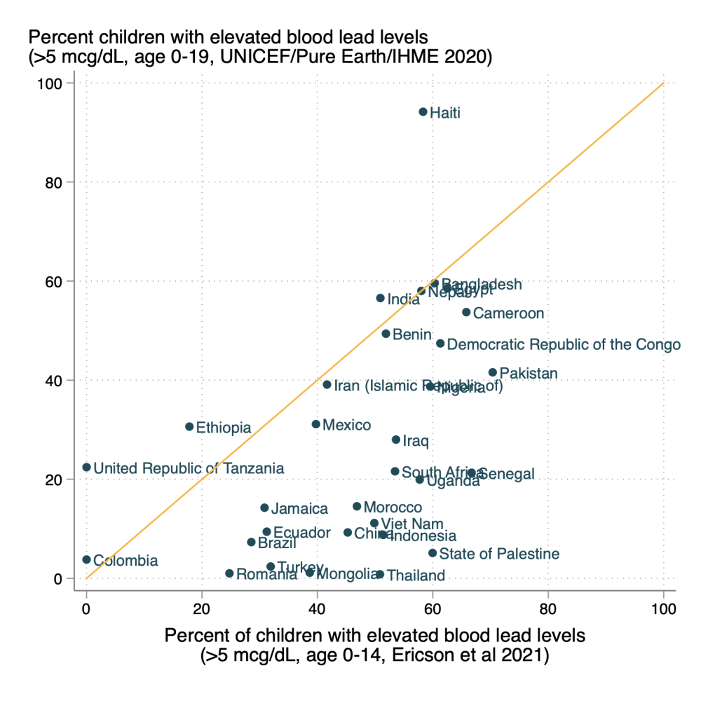 https://www.cgdev.org/sites/default/files/styles/large/public/2022-05/Lead-poisoning-fig1.png?itok=9yKysxJw