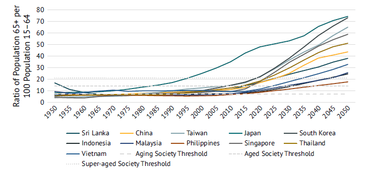 A graph of old-age dependency ratio growth, 1950-2050