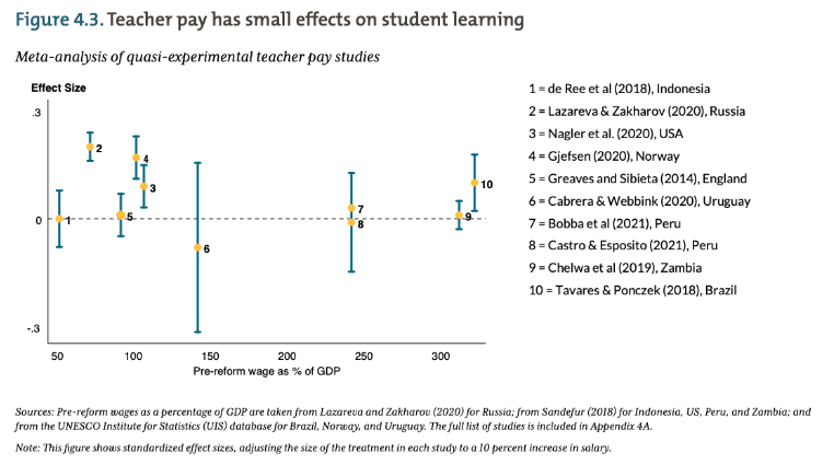 A graph showing how teacher pay can effect learning for students. 