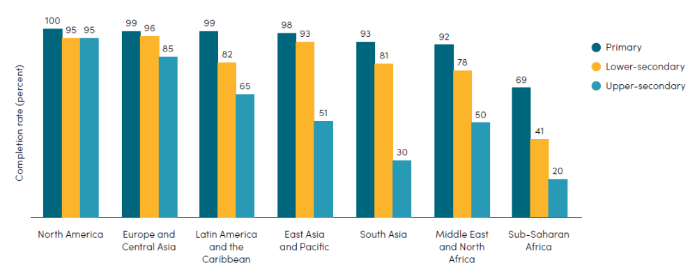 Figure 2. Around the world, most girls complete primary school, but completion rates for higher levels of schooling are low
