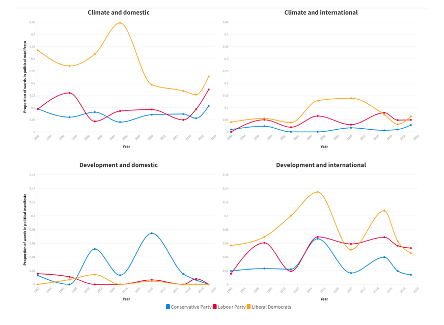 Graphs showing the proportion of keywords in political manifestos