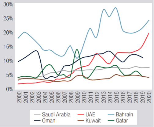 Graph showing that the non-hydrocarbon exports of most Gulf states remain low