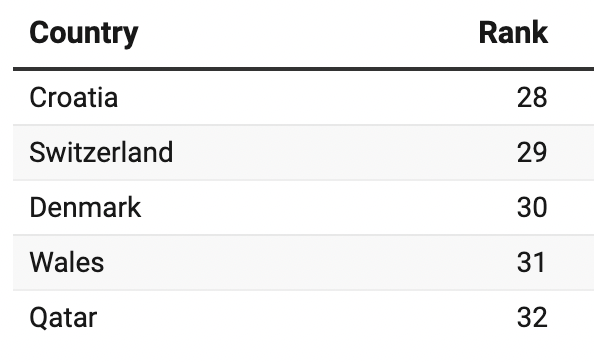 Table showing Croatia, Switzerland, Denmark, Wales, and Qatar as the bottom countries to root for on utilitarian grounds in the World Cup