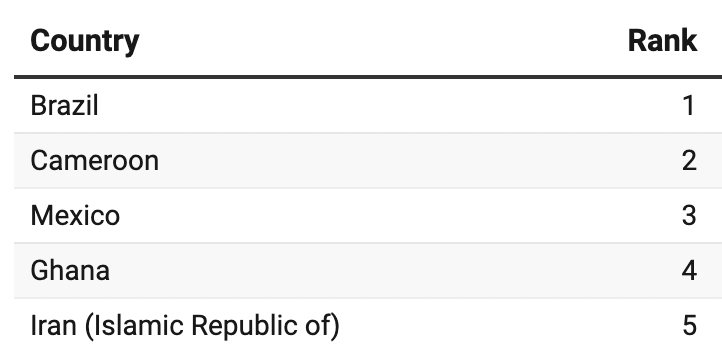 Table showing Brazil, Cameroon, Mexico, Ghana, and Iran as the top countries to root for on utilitarian grounds in the World Cup