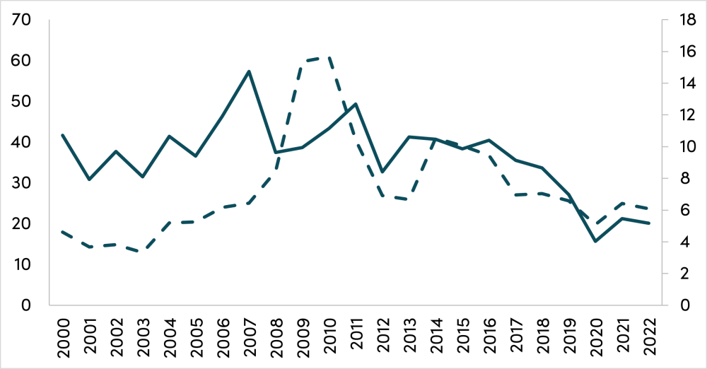 IBRD infrastructure lending, 2000-2022