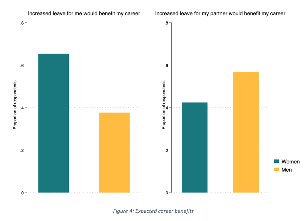 figure showing expected career benefits for men and women in India