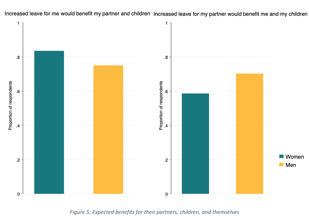 Figure showing expected benefits for their partners, children, and themselves