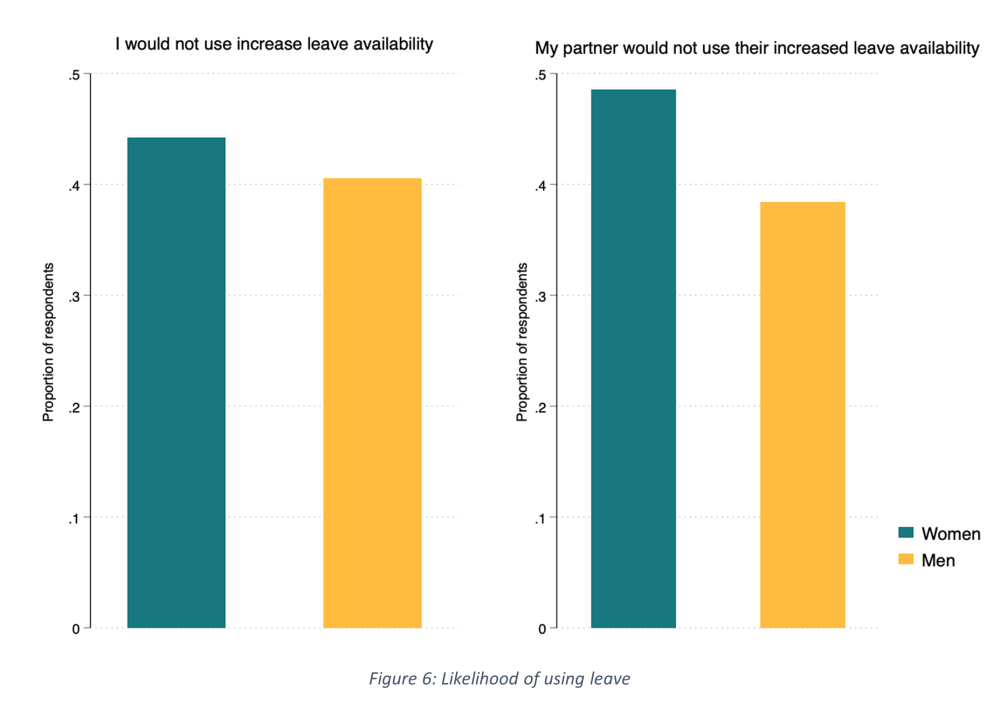 Figure showing the likelihood of using leave by men and women in India