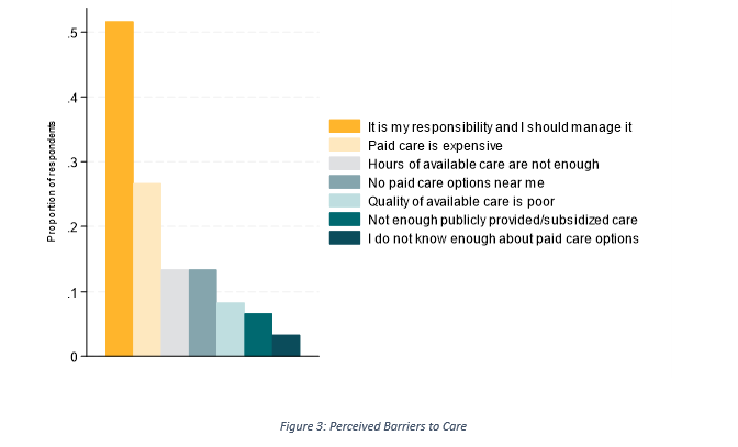 Figure of perceived barriers to care by respondents in India