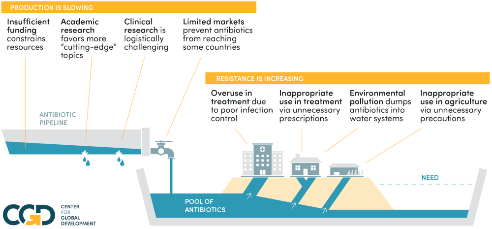 The Pool of Effective Antibiotics is Drying Up (infographic)