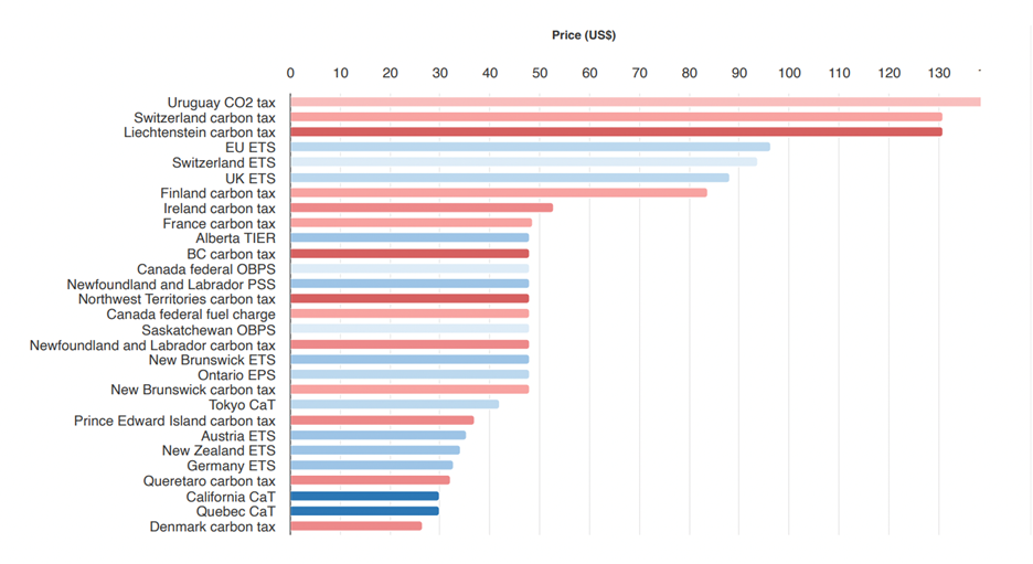 Graph showing how Economic efficiency implies all carbon prices should be the same