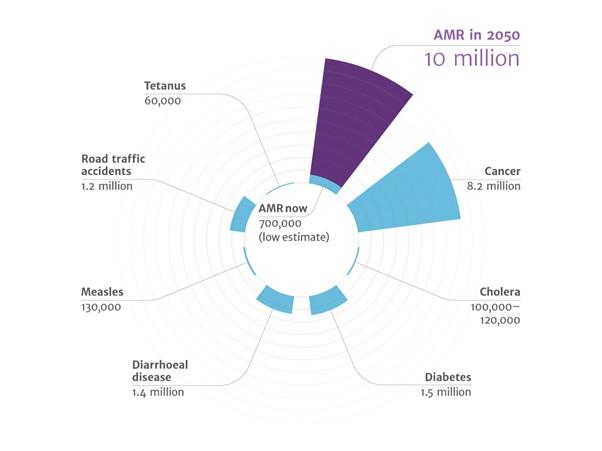  Deaths attributable to AMR every year by 2050 compared to other illnesses in 2014 