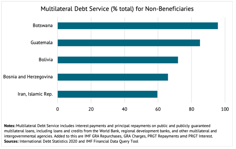 A chart showing multilateral debt service as a percentage for beneficiaries of G20 debt service suspension