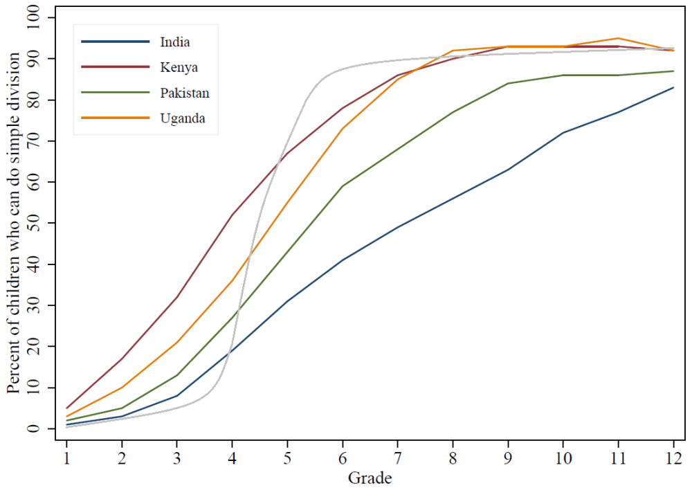 graph showing roughly linear learning curves for division in 4 countries, plus superimposed S curve
